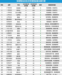 ������2020��3�³���Ͷ��ǰ30���а�