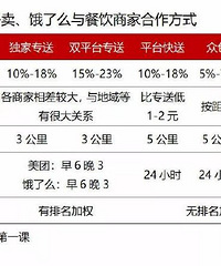 餐饮倒闭1.3万家,美团却抽成?