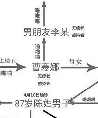 哈尔滨啪啪啪引发的群体感染好狗血