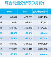 ս��֮��,�г��ȵ�֮����SUV���ȱ䱬