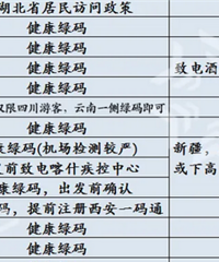 去哪些城市要隔离?哪些要核酸检测? 各地跨省政策出行必备!
