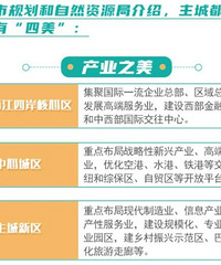 好消息,重庆主城明确要建都市区,21个区有了新定位