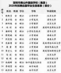 这年头学历这么不值钱?深圳一学校聘用教师,都是一流高校硕士