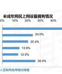 看看这个数据,未成年网民中居然有一半以上的小学生玩手游