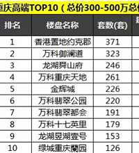 重庆富人到底喜欢买哪里?看150万至千万级豪宅成交分布区域