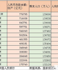 存款不到50万的家庭多吗?