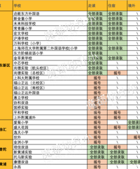上海2020幼升小摇号的结果, wanghong学校爆冷,34所没有摇号