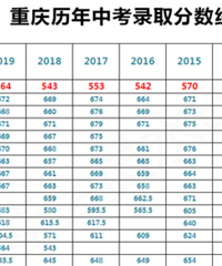 看重庆中考录取线,近几年江北、巴南、北碚中学教育下滑得厉害