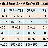 教你看懂宝宝血常规化验单