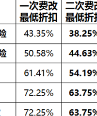 重庆车险怎么购买最合算?来看最近各家车险公司的优惠折扣