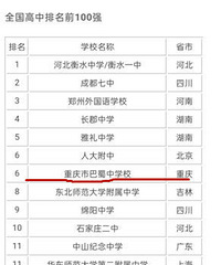 全国高中排行榜前100强,重庆有4所上榜,巴蜀中学是重庆第一