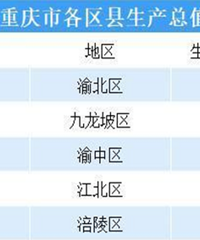 有人说南岸区的教育差?请看看江北,这里教育都对不起GDP