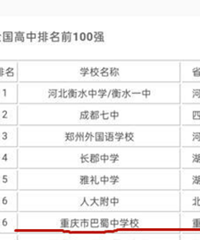 全国高中排行榜前100强,重庆有4所上榜,巴蜀中学是重庆第一