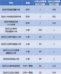 江北区2020年中小学招生计划,新村同创小学公开摇号201人