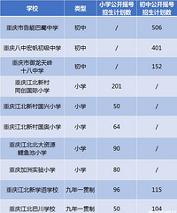 【权威发布】江北区义务教育阶段学校2020年招生计划