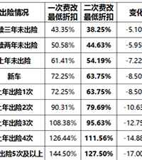 开车出了事故怎样报保险最省钱?最重要的是要掌握这个原则