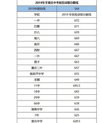 2019年的重庆高中收分线,南开比八中分低?杨家坪中学分好高