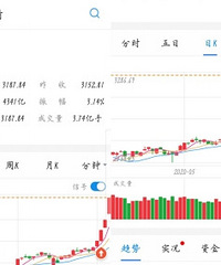 A股疯涨只用三四天从2900到3300,不知道该持仓还是减仓