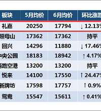 诡异的礼嘉:礼嘉天街官宣之后,房价反而下跌了,是怎么回事