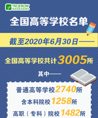 2020年全国高等学校名单,共计3005所!看准学校,远离野鸡大学