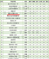 重磅!2020中国500强中学排行榜发布,看看哪些重庆学校上榜