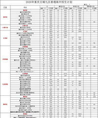 2020普通高中招生计划出炉(西大附中北碚校区减少400人)