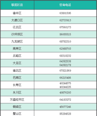 重庆联招区县的中招生办电话是多少? 重庆中招办的电话是多少?