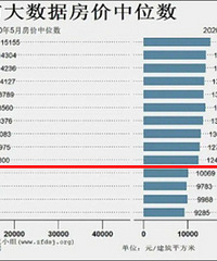 中央公园房价都2万了,北区发展已到头,西区买房升值空间更大?