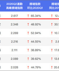 2020全国百城拥堵排名,重庆一骑绝尘了,所以轨道房特别重要
