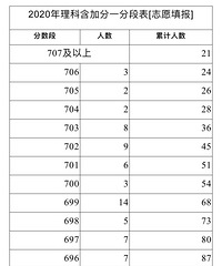 重磅!重庆市2020年全国普通高校各类考生分数段表公布【理科】