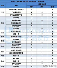 多学学广东吧,早就不炒作状元,文理科的前50名成绩都是屏蔽的