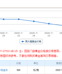 ��ۺ�����һ���������ǣ��Ѿ�ͻ��560Ԫ/��