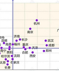全国主要城市的就业丰富度和收入水平,重庆在这个位置,你认可吗