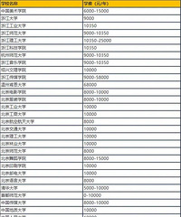最新各大学本科艺术类专业学费表,普遍都比文化类专业高出一倍