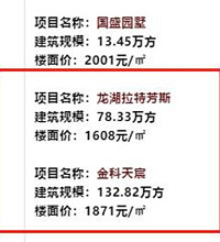 惊了,龙湖拉特芳斯当年地价才1000多,现在售价都1万多了