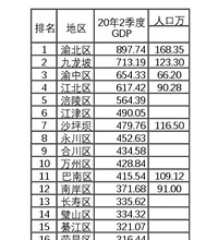 上半年重庆各区GDP官方数据出炉,九龙坡区为啥这么猛?
