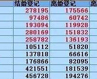 重庆结婚离婚比达到53%,为什么