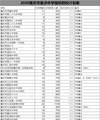 2020年重庆中考联招区28791人保送重点高中,原因是这个