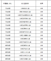 北碚区2019-2020年幼儿园年检结果公示,北碚幼儿园名单