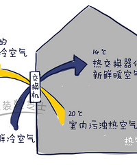 新风系统,到底是鸡肋还是神器?这里看答案