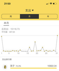 算了下8月份的帐,孩子用了10922,比我工资都高