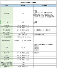 重庆2020年中学新初一分班情况,鲁能40个班,一外36个班