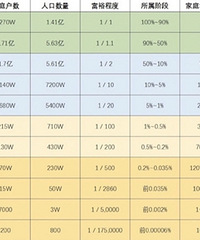 看到一个2020中国家庭阶层报告,大家算算自己处于哪一级?