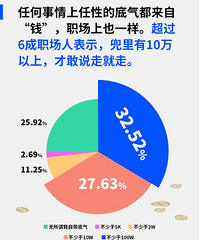6成上班族存款10万才敢辞职