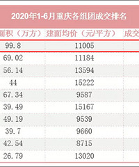 重庆上半年楼市成交,西永居然是第一?为啥卖得最好的板块是这里