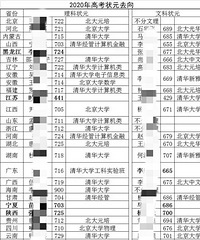2020年各省高考第一名去向,一半多都去了北大、清华