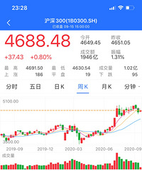 3月份我发帖说看好股市,看空楼市,现在六个月过去了结果如何?