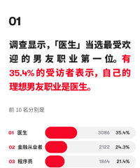 最受欢迎男友职业排行榜Top10,最忙的医生稳居各年龄段第一