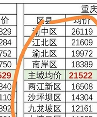 重庆新房价格已经追平成都和合肥,那些说重庆房价便宜的出来说下