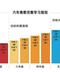 彻底懵了,逛了几个机构,发现奥数是有派别的,哪种才“正宗”?
